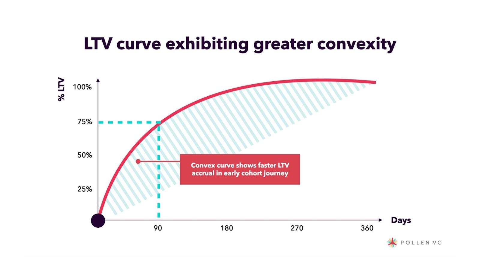 LTV curve exhibiting greater convexity