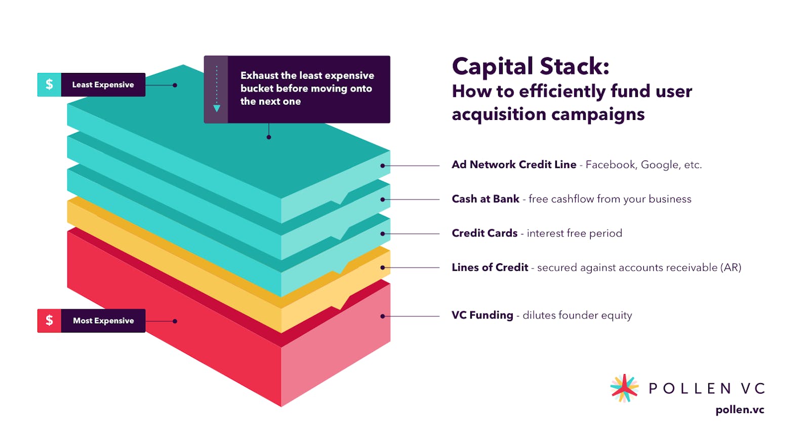 Pollen VC's example of capital stack to fund user acquisition campaigns