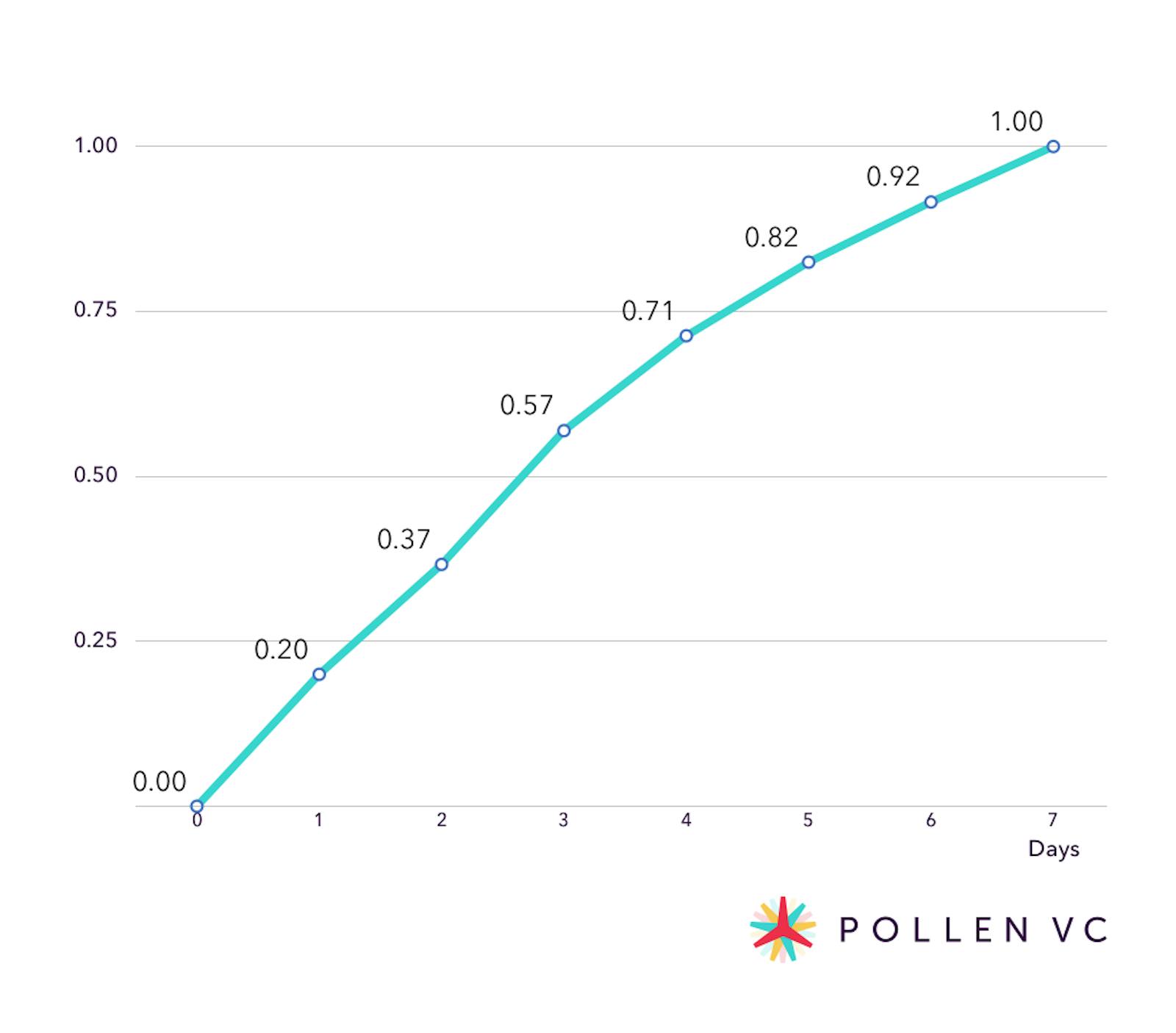 Hypothetical normalized LTC curve for a hyper casual game