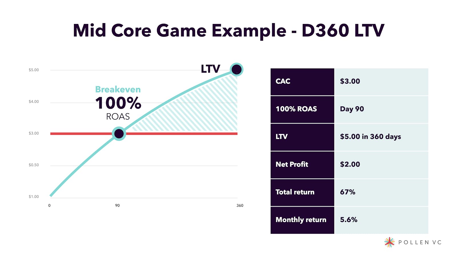 Mid Core Game Example - D360 LTV