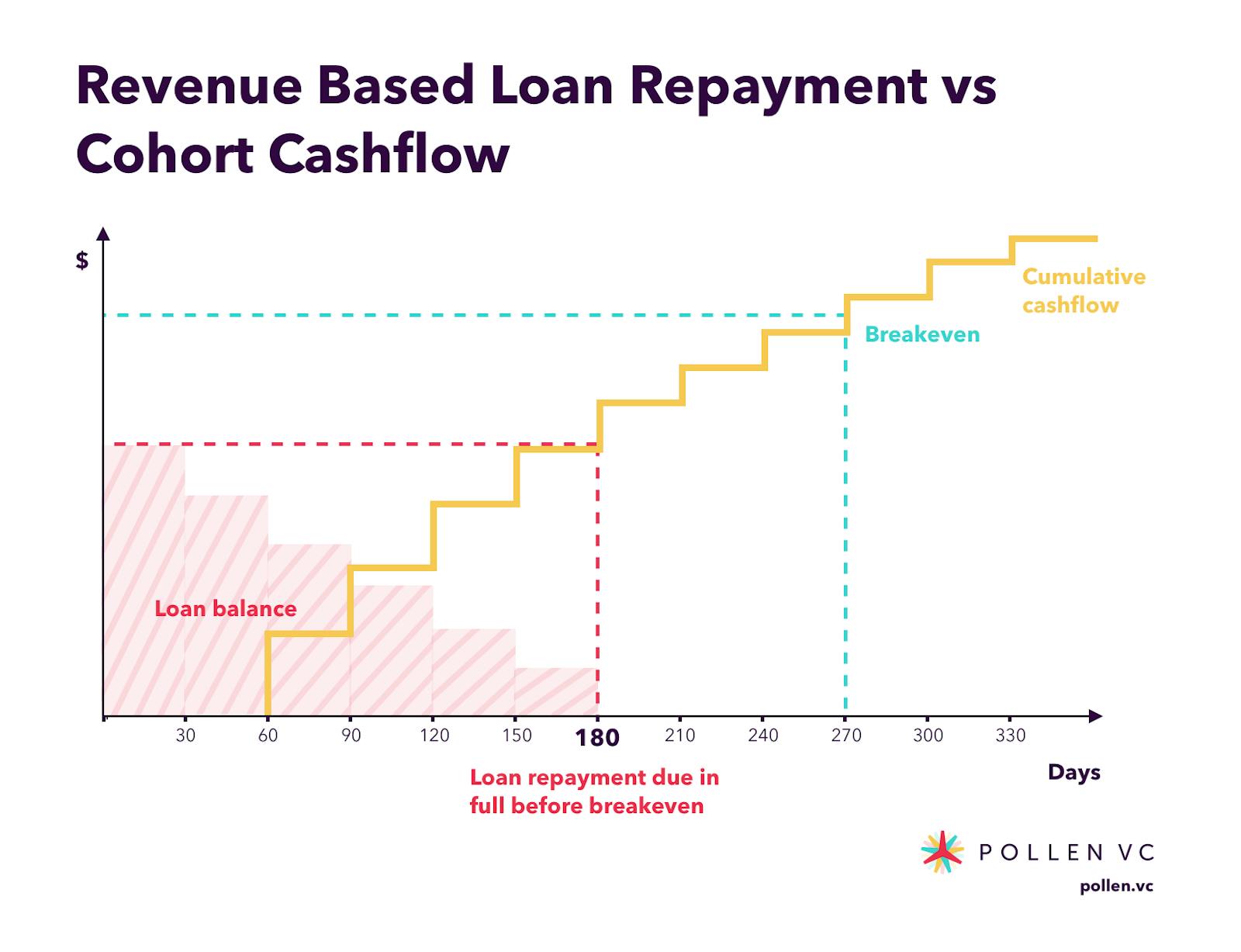 Revenue Based Loan Repayment vs Cohort Cashflow
