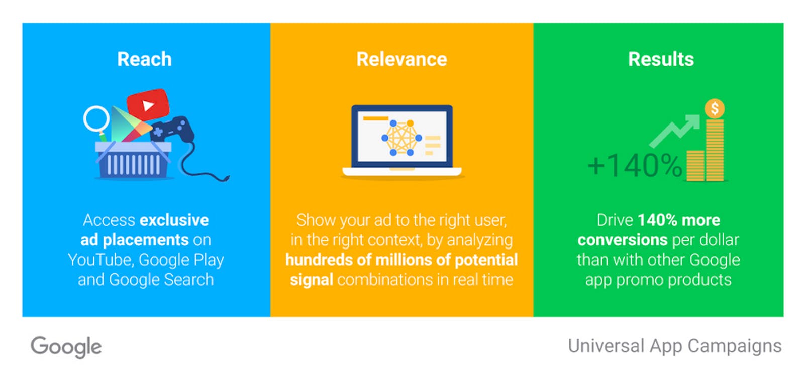 Reach, relevance, results. Google Universal App Campaigns.