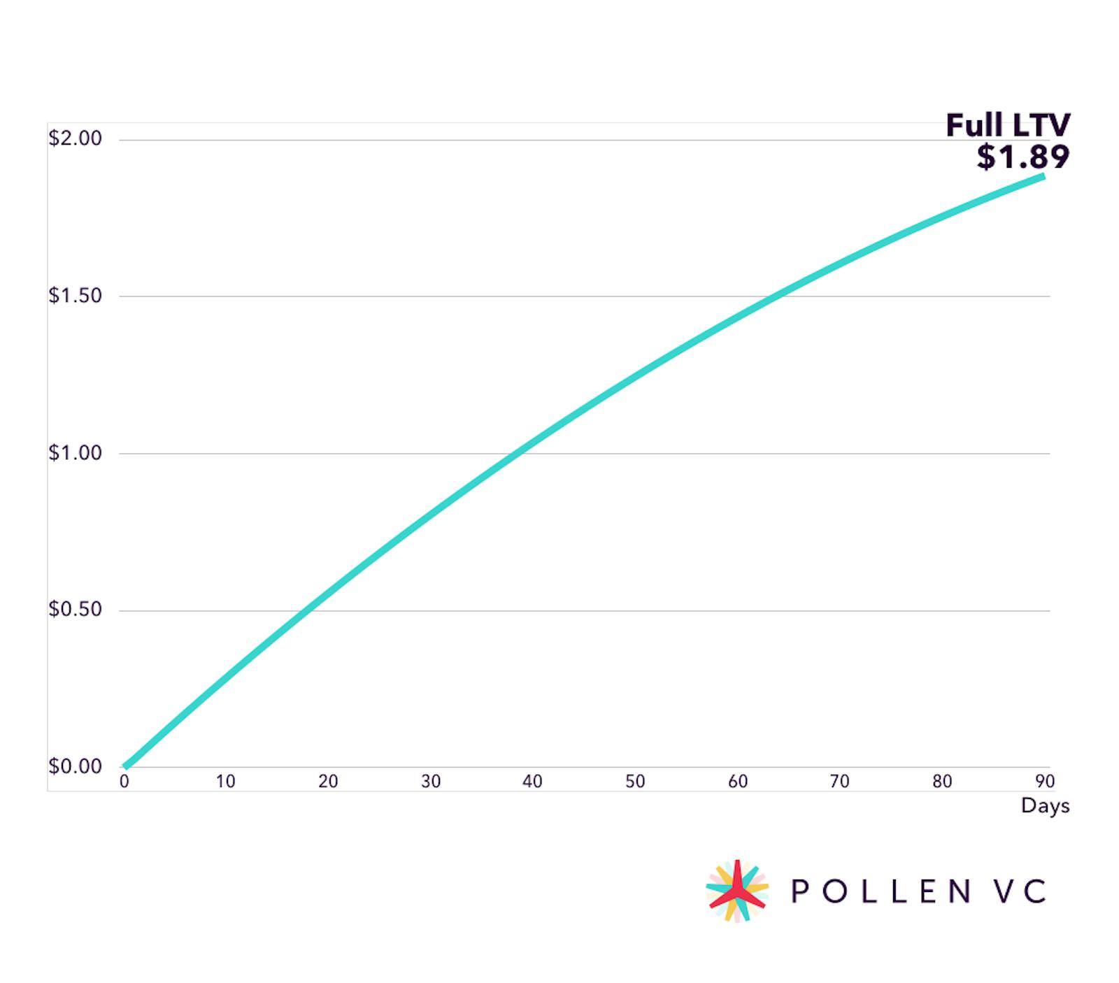 LTV graph 1 - Pollen VC