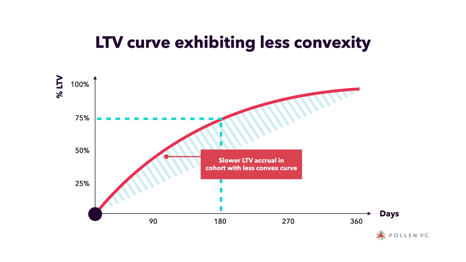 LTV curve exhibiting less convexity