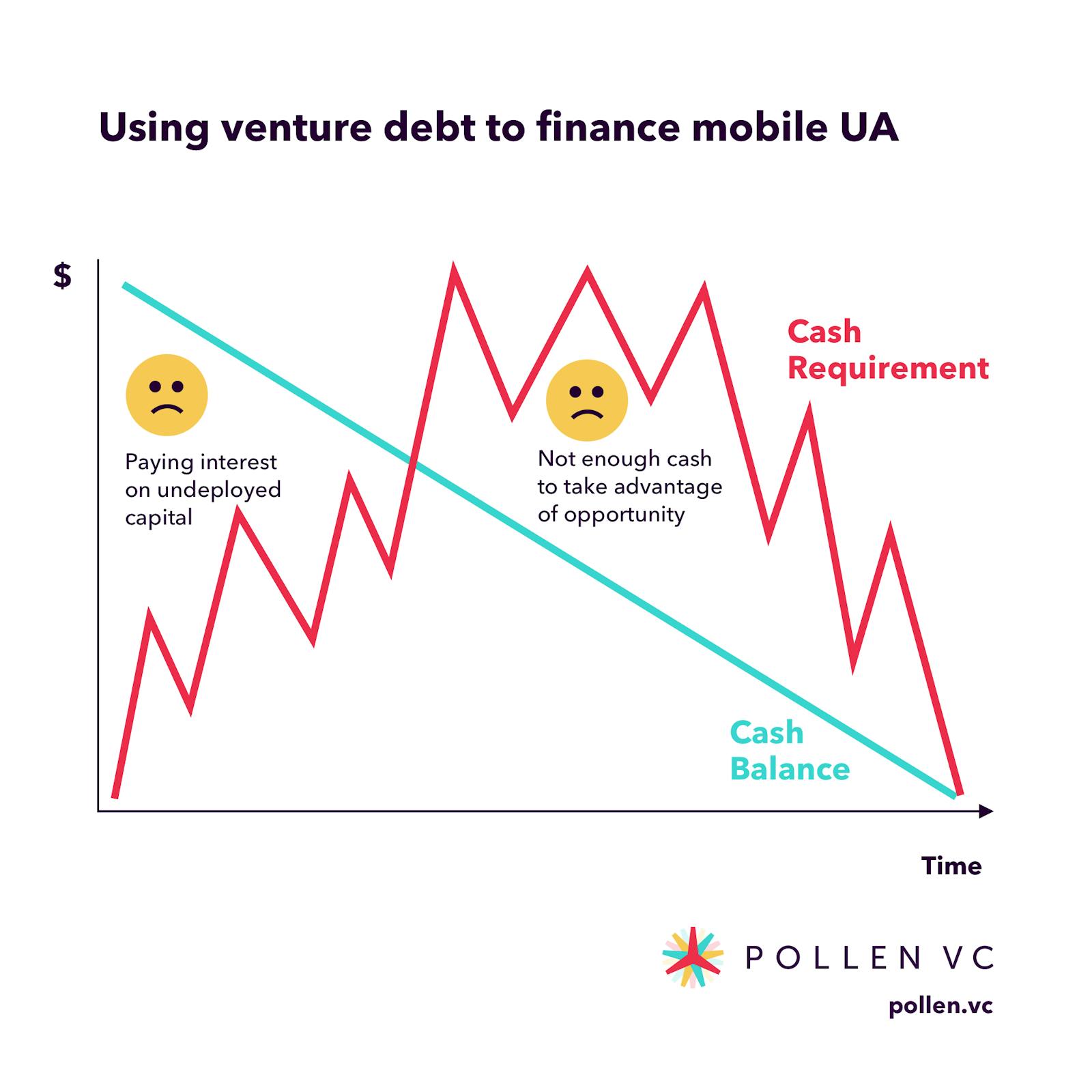 Using venture debt to finance mobile UA