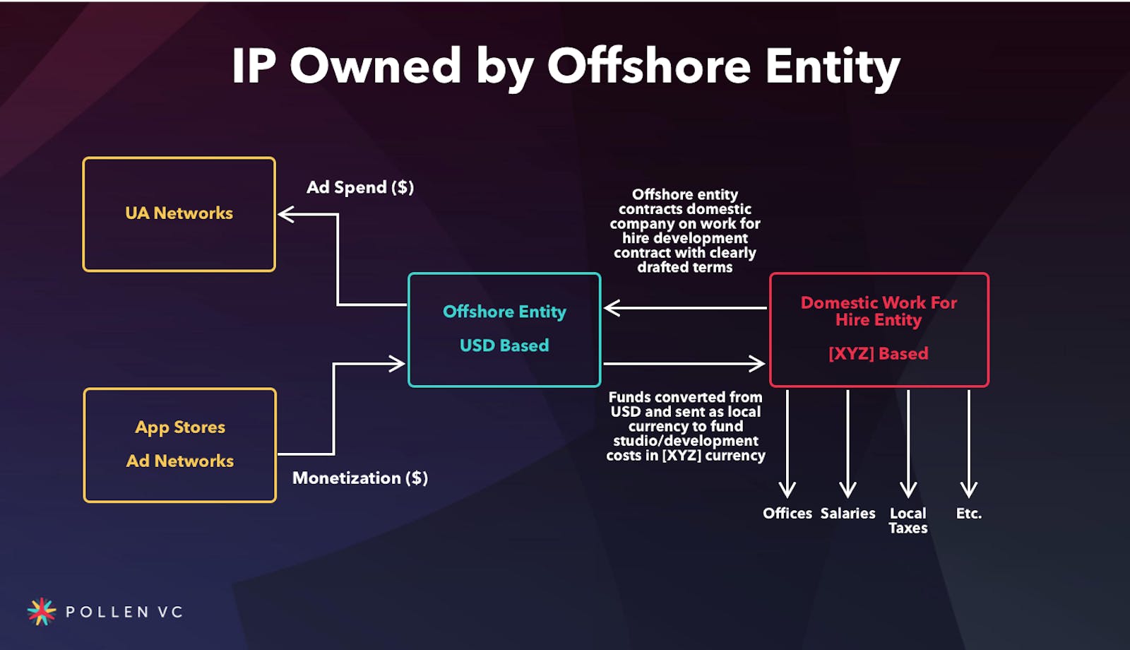 IP owned by offshore entity