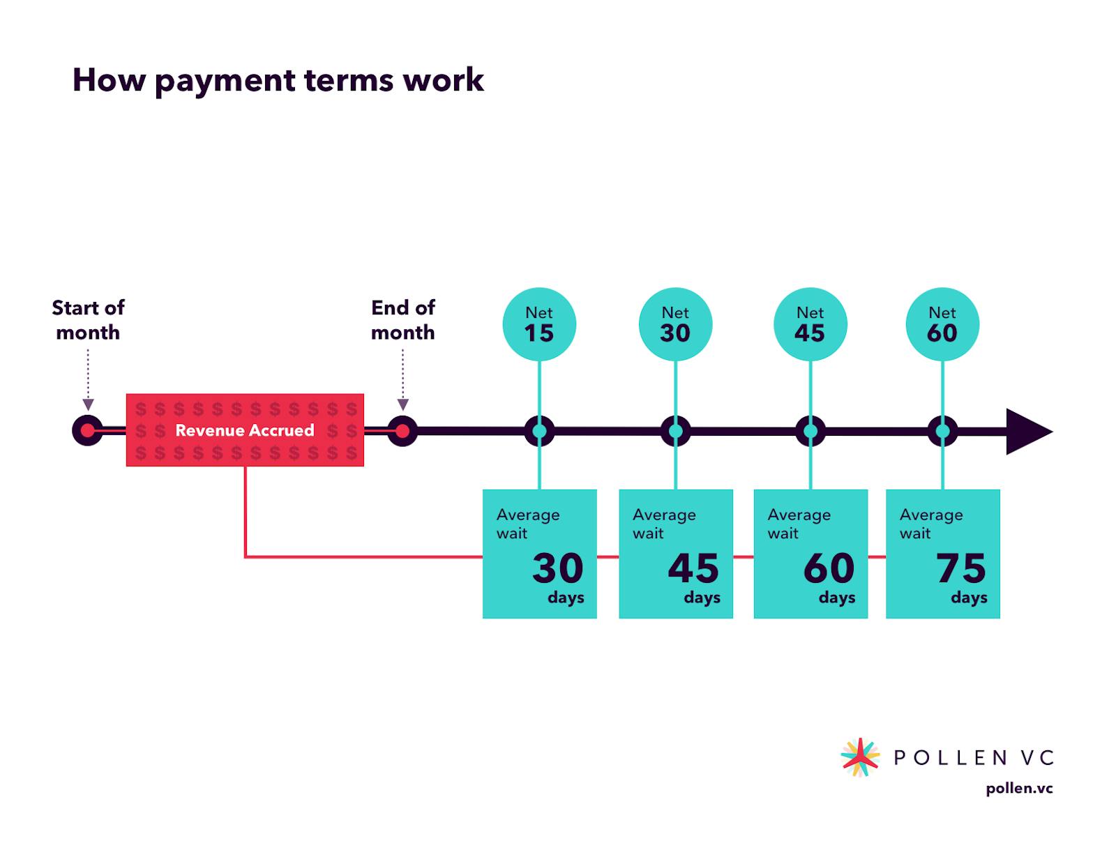 How payment terms work - Pollen VC