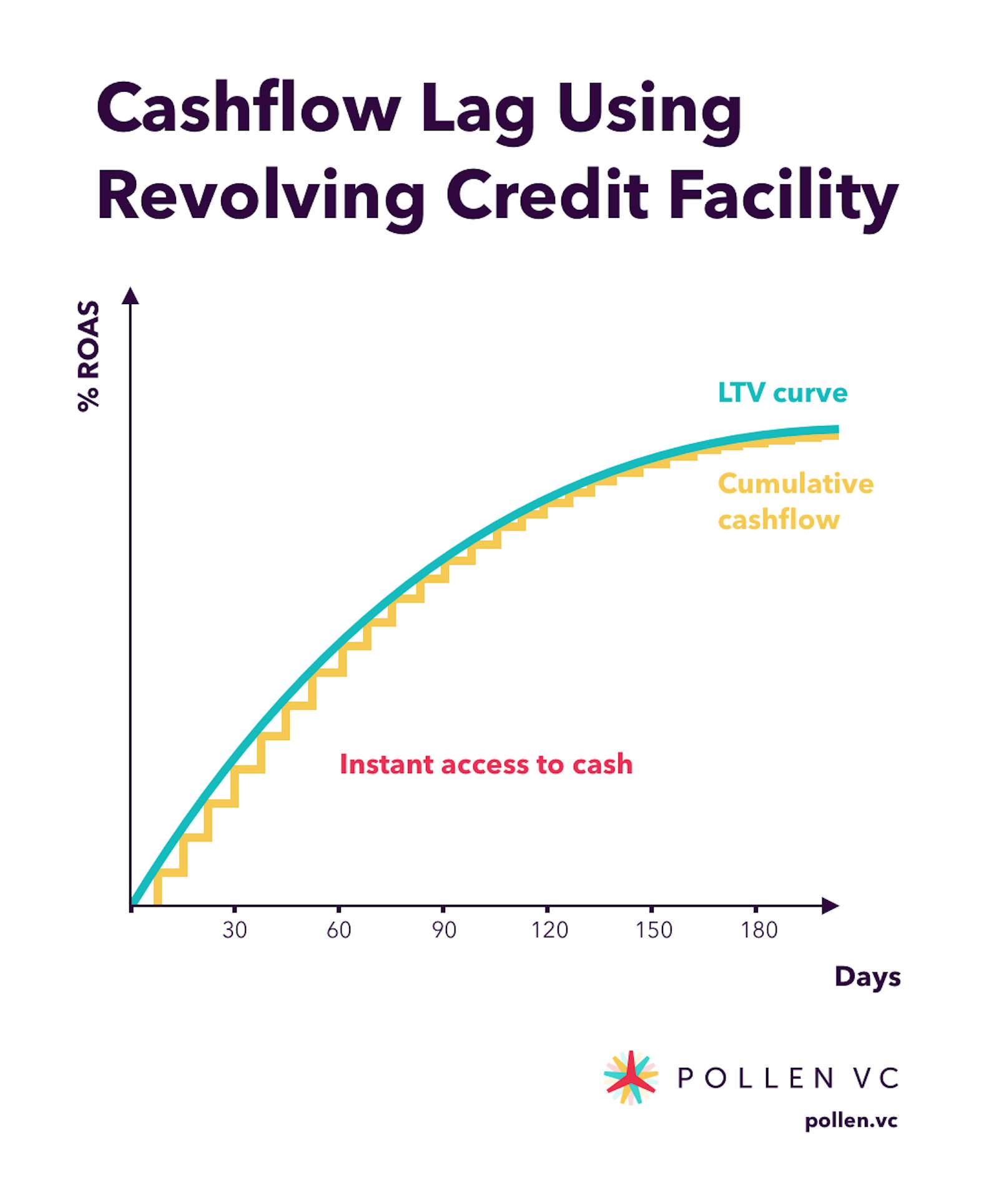 Cashflow Lag Using Revolving Credit Facility