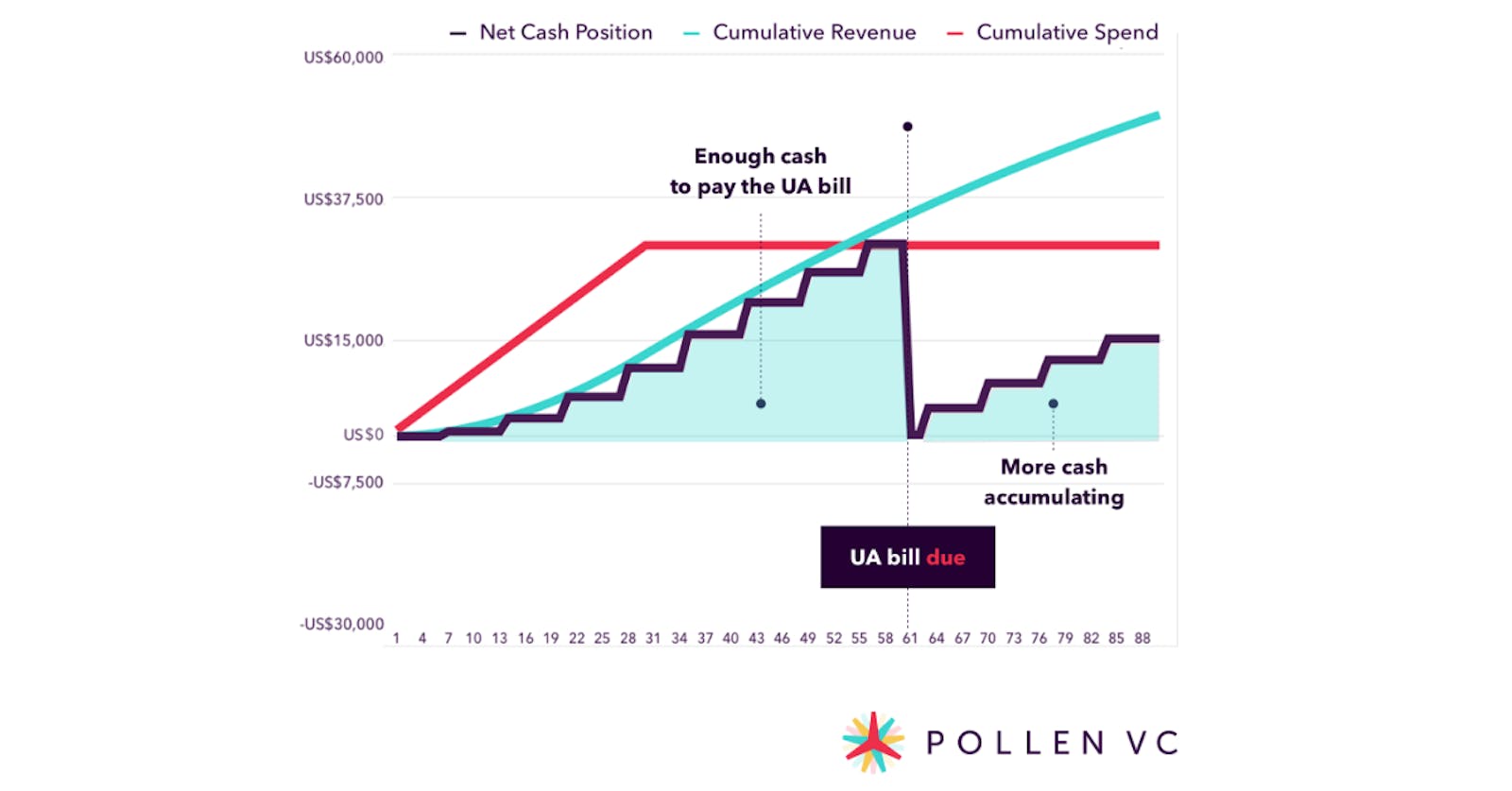 AR line UA spend