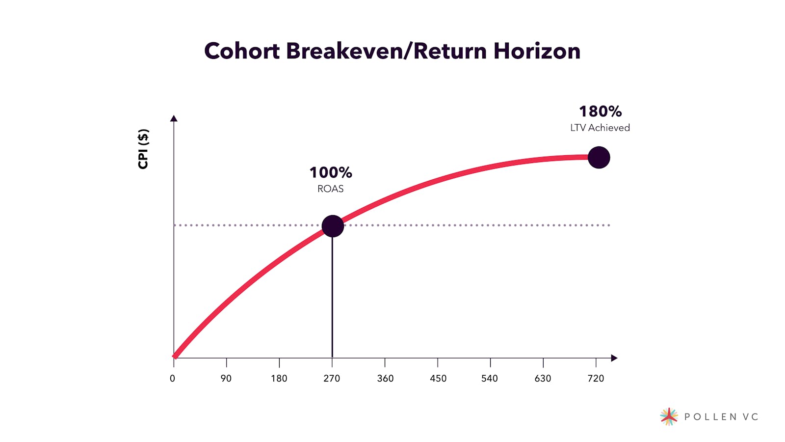 Cohort breakeven/return horizon