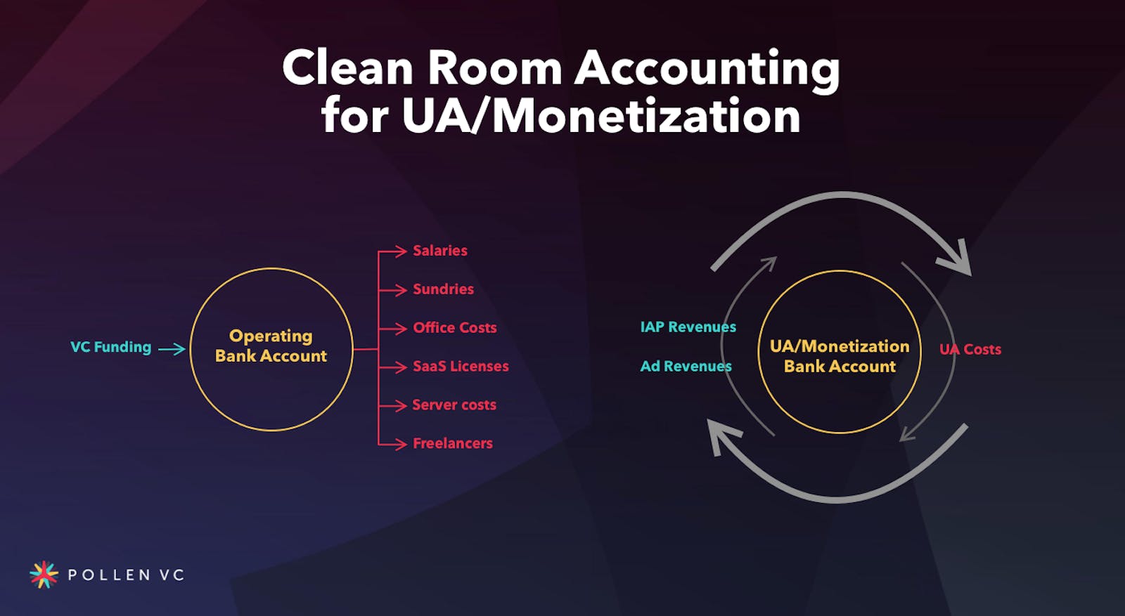 Clean room accounting for UA/monetization