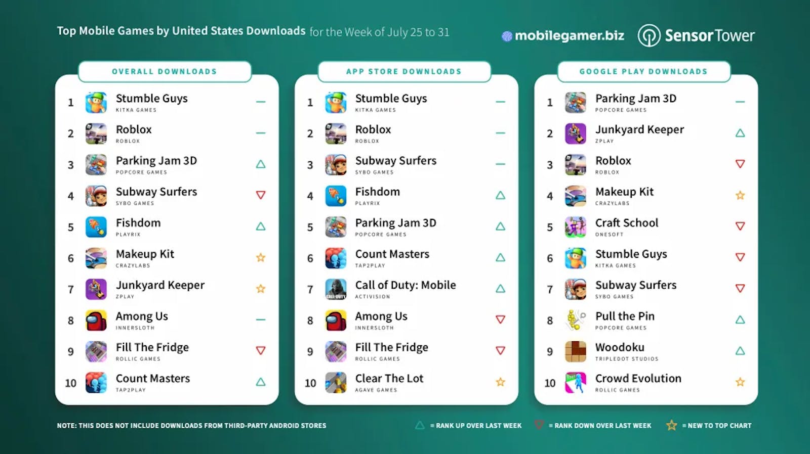 Top mobile games by United States downloads July 25 to 31 mobilegame.biz Sensor Tower