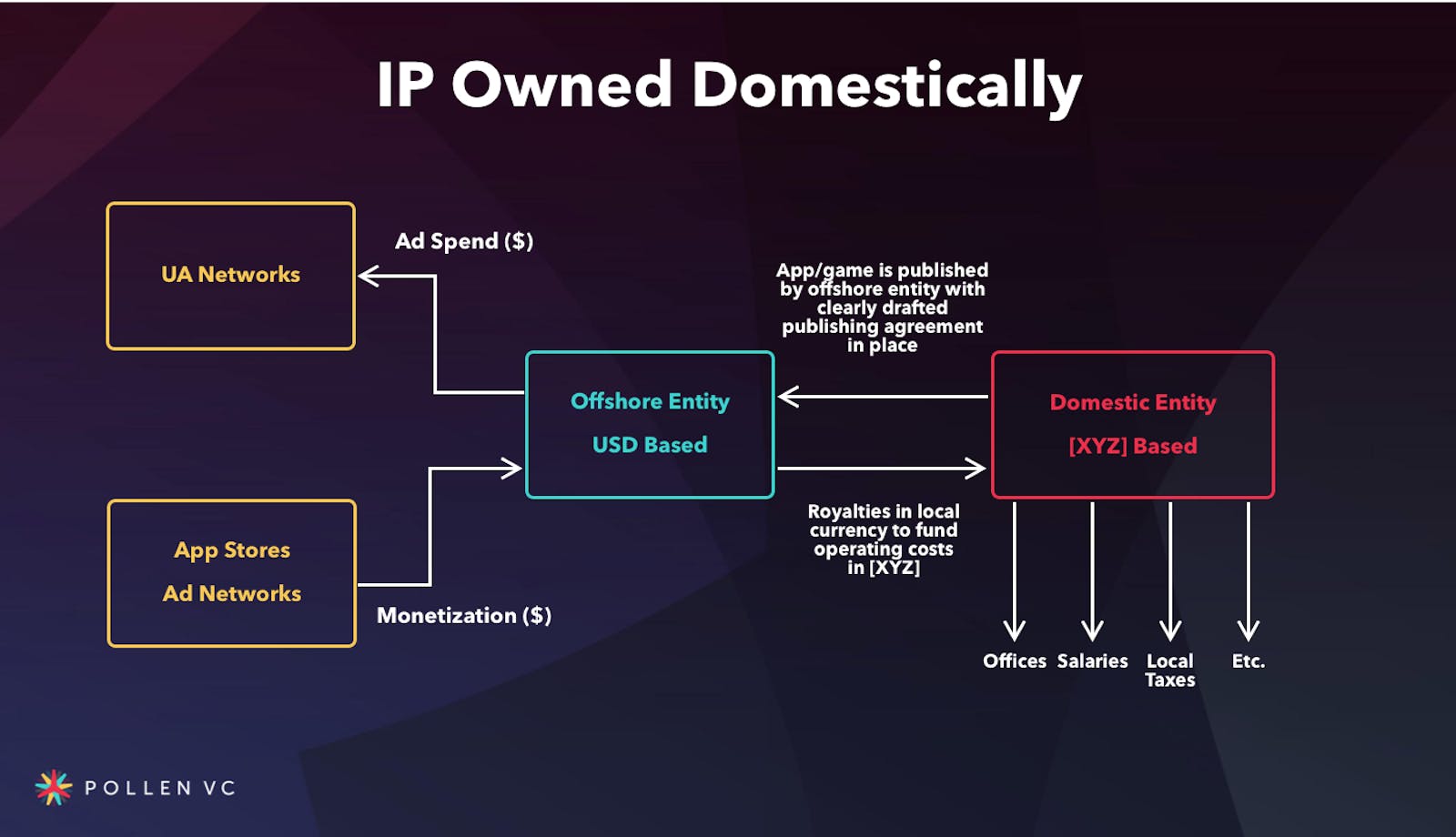 IP owned domestically