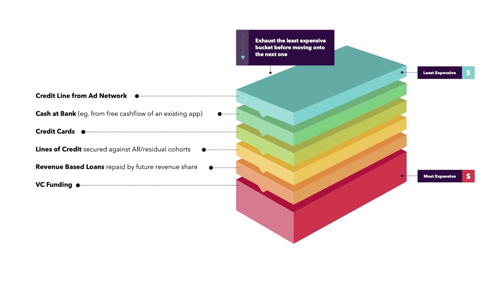 Capital Stack visualisation