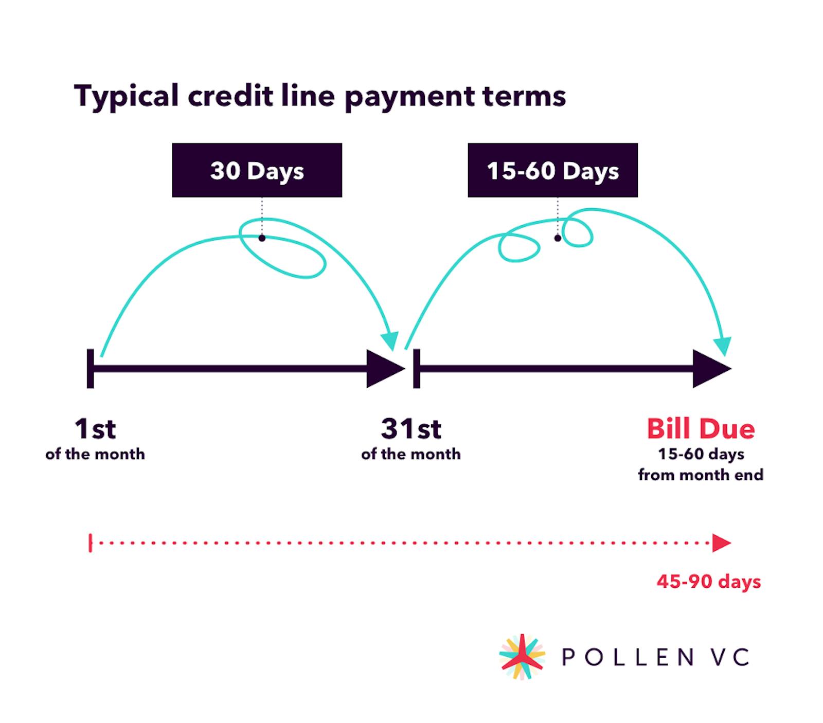 Typical credit line payment terms 
