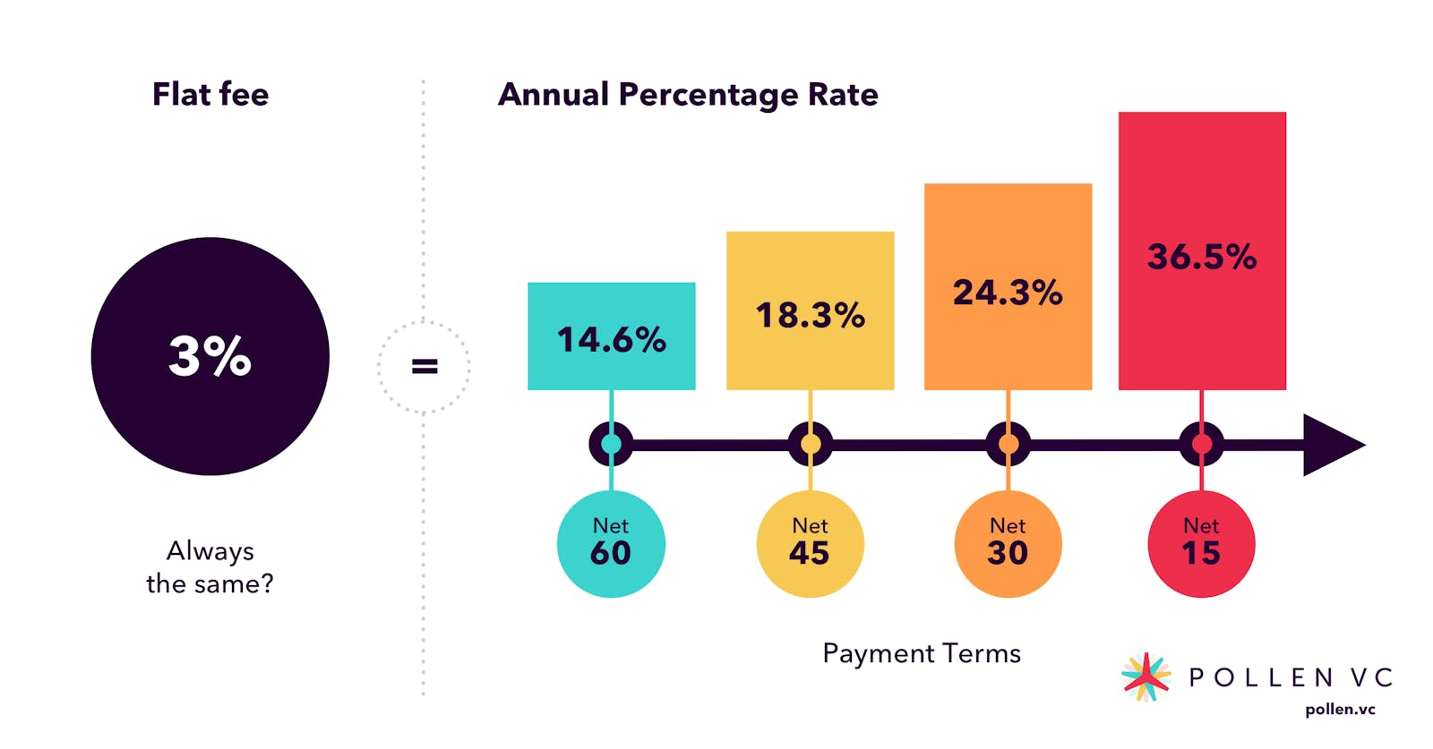 Flat fees vs APR