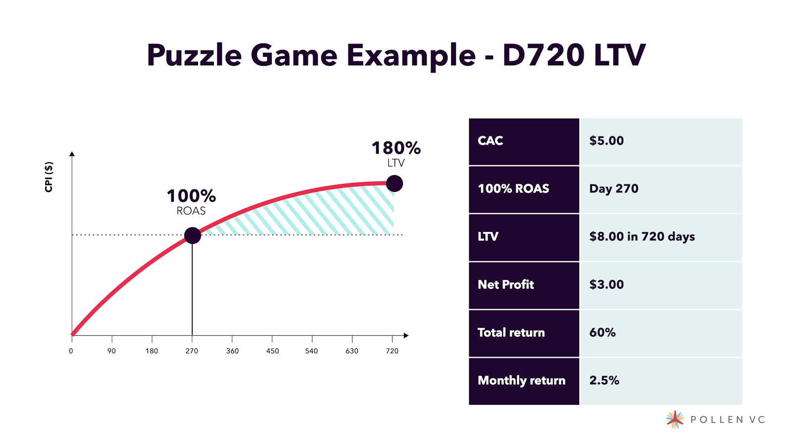 Puzzle Game Example - D720 LTV