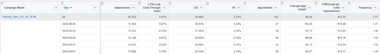 Facebook campaign metrics