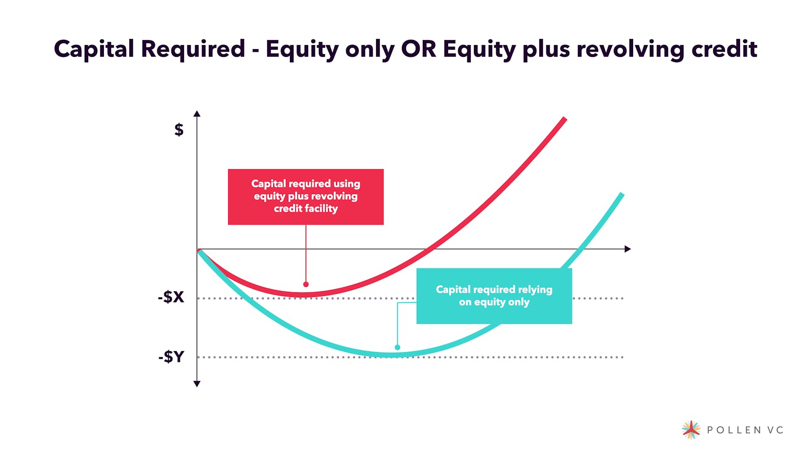 Equity only vs Equity plus revolving credit