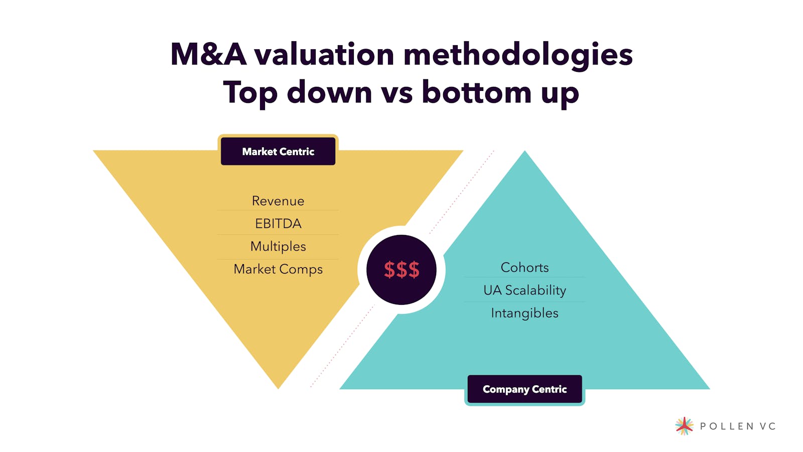 M&A valuation methodologies - Top down vs bottom up