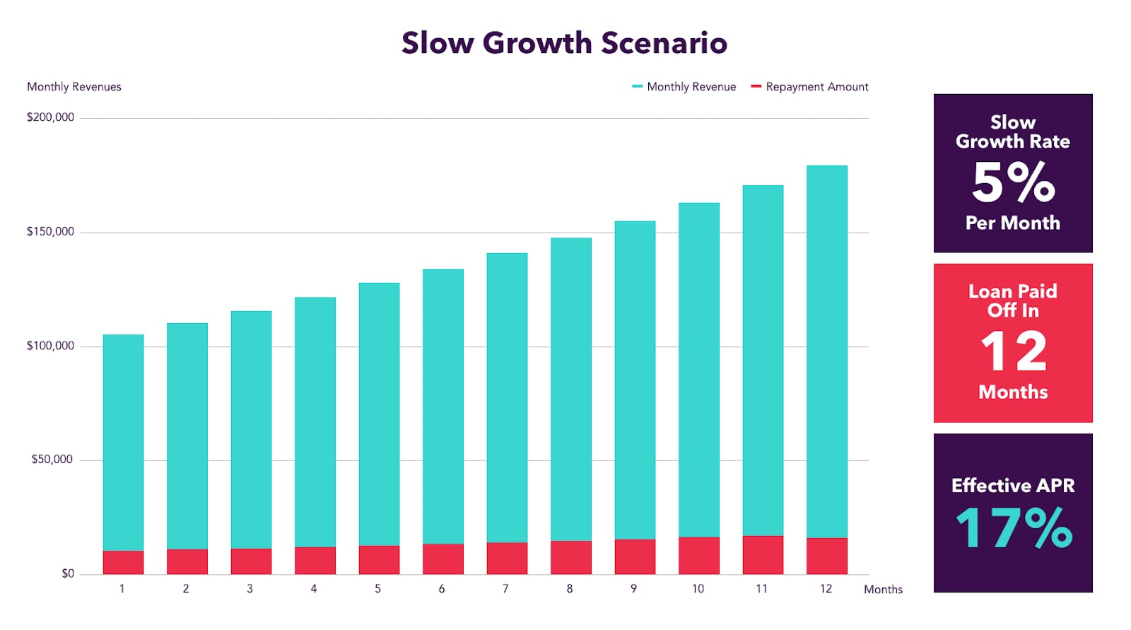 Slow Growth Scenario - Pollen VC