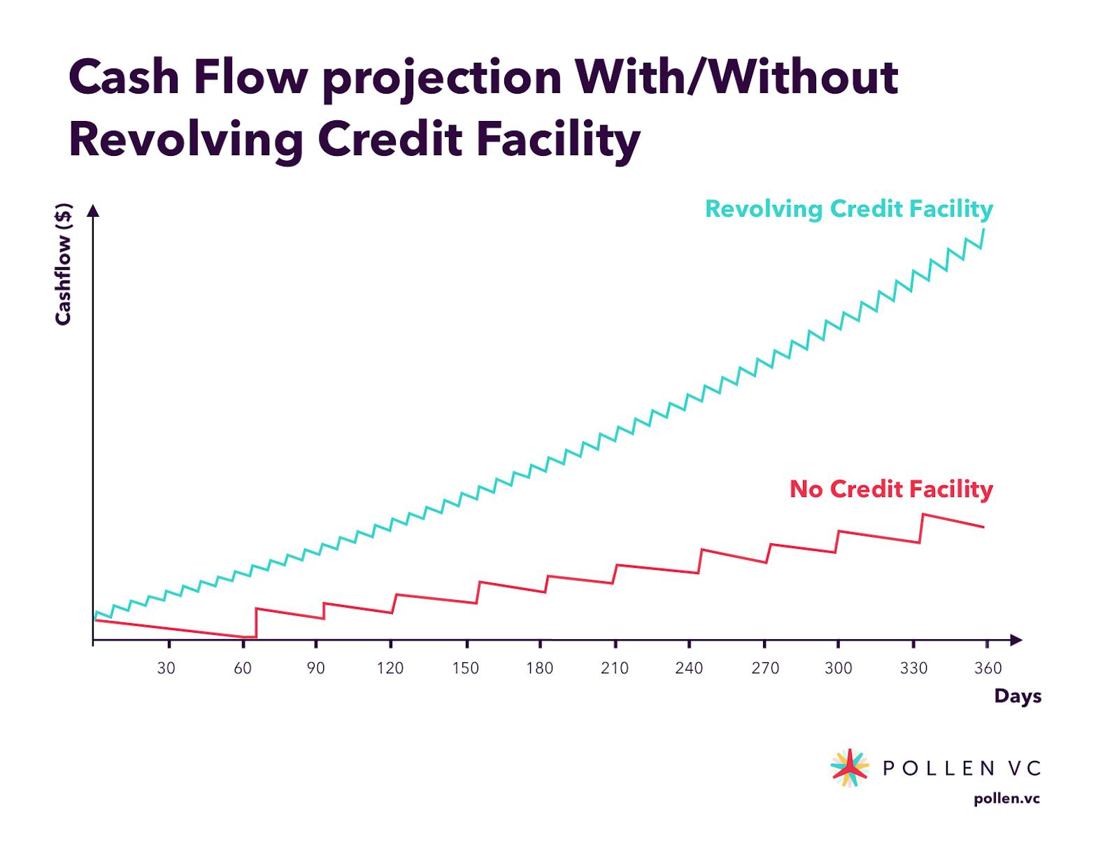 Cash flow projection with/without a revolving credit facility