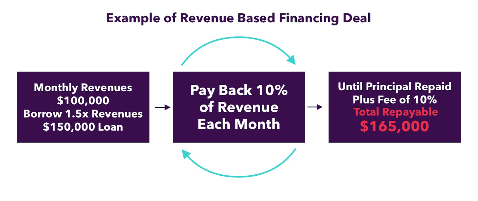 Example of Revenue Based Financing Deal - Pollen VC