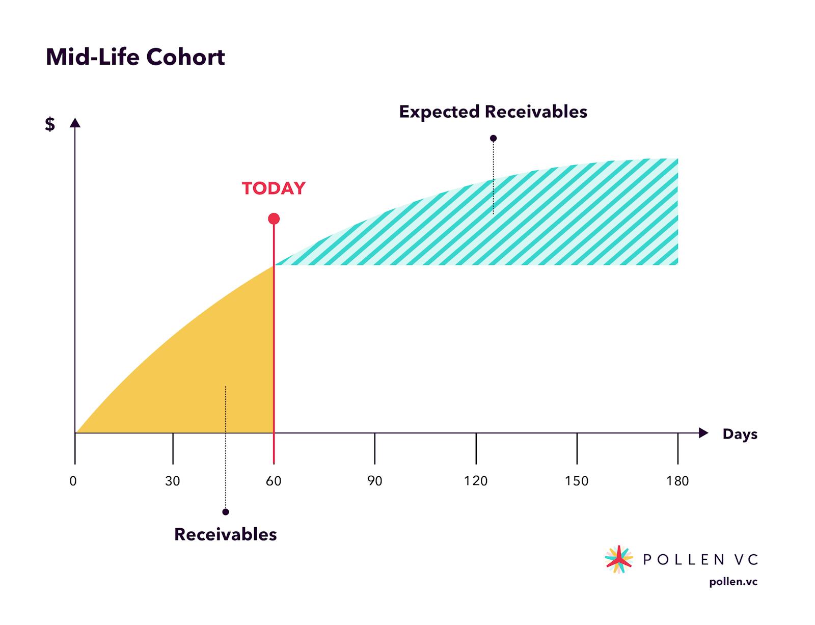 Screenshot of Pollen VC mid-life cohort