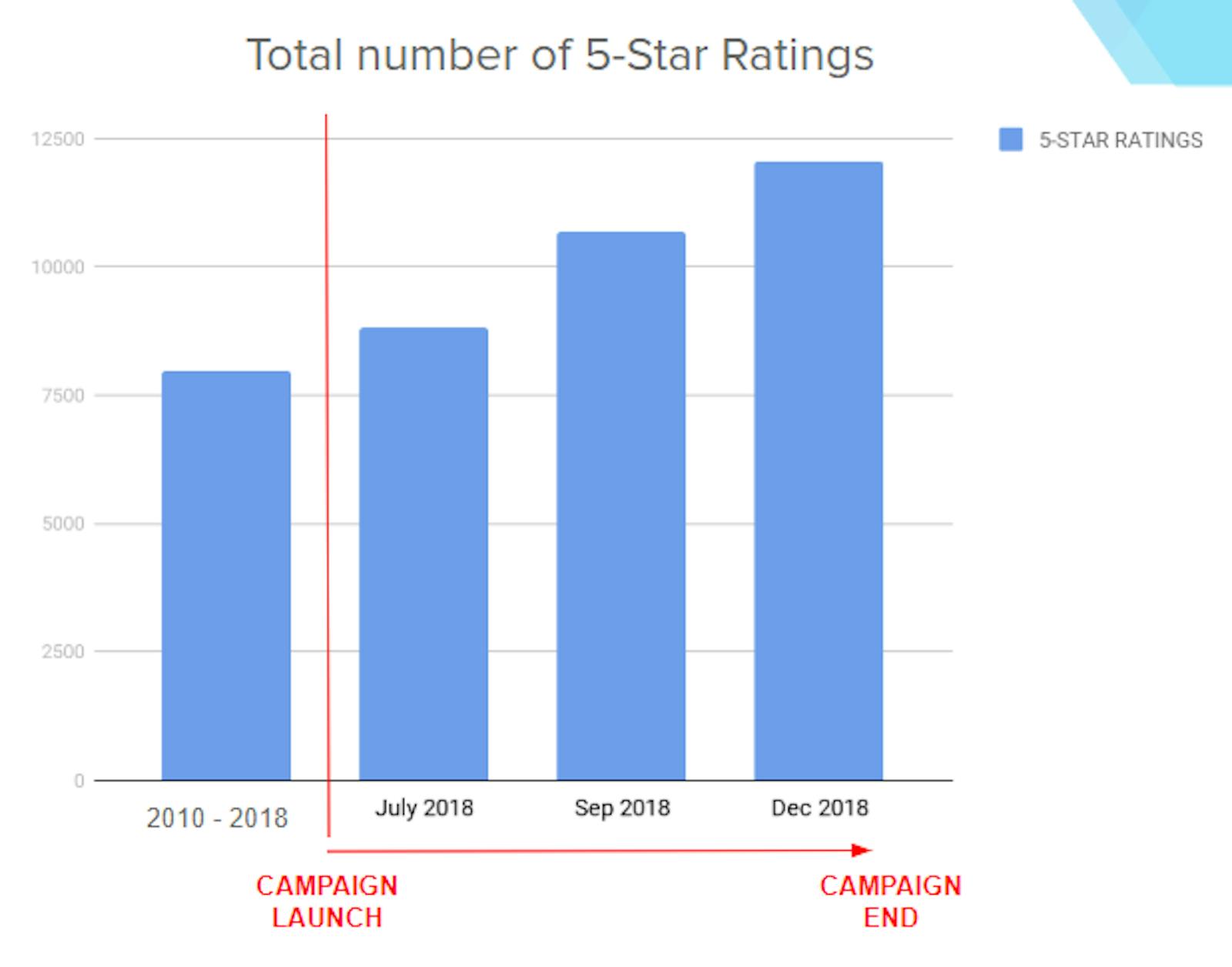 Total number of 5-star ratings chart