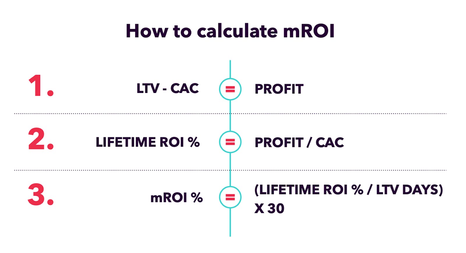 How to calculate monthly return on investment (mROI)