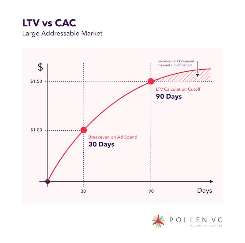 LTV vs CAC - Pollen VC