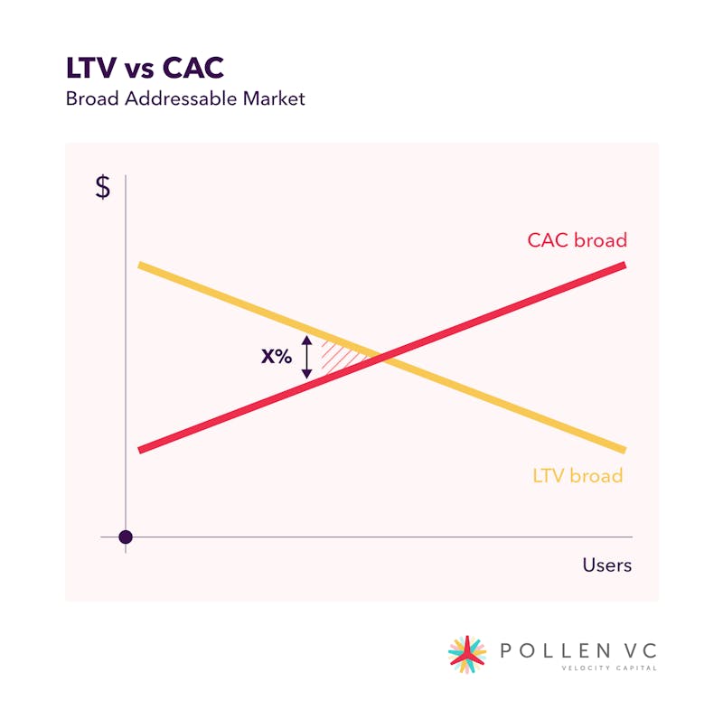 LTV vs CAC graph 2 - Pollen VC