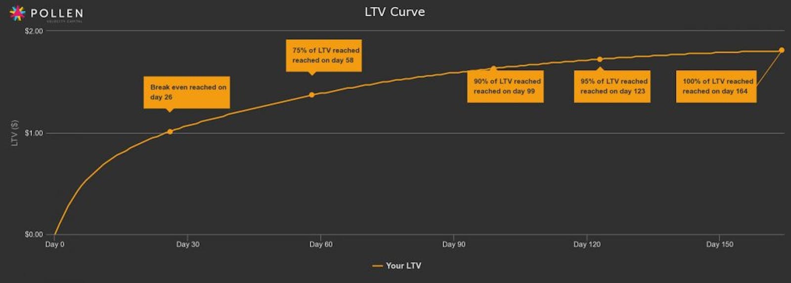 Pollen VC's LTV Curve graph