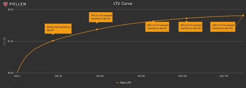 Pollen VC's LTV Curve graph
