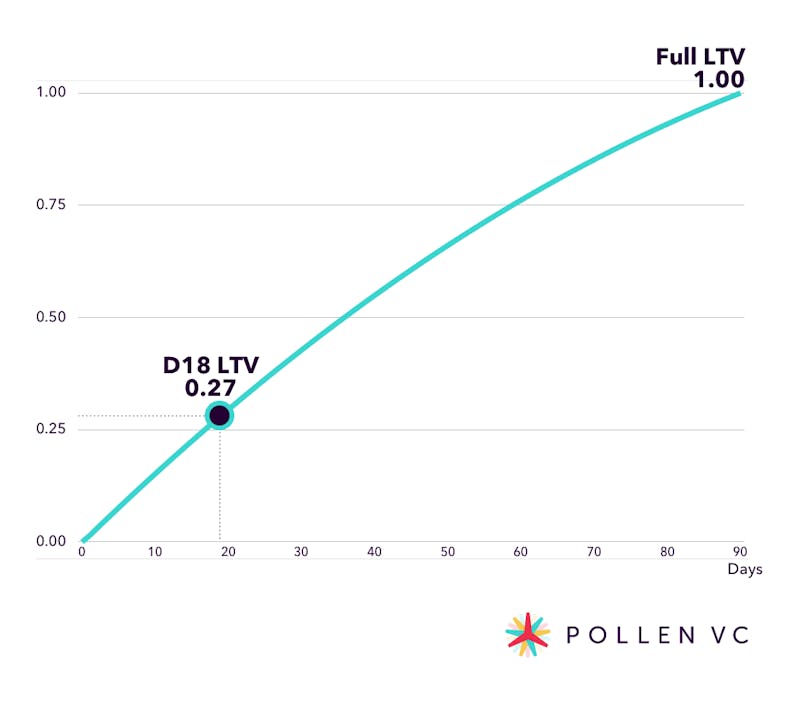 LTV graph 3 - Pollen VC