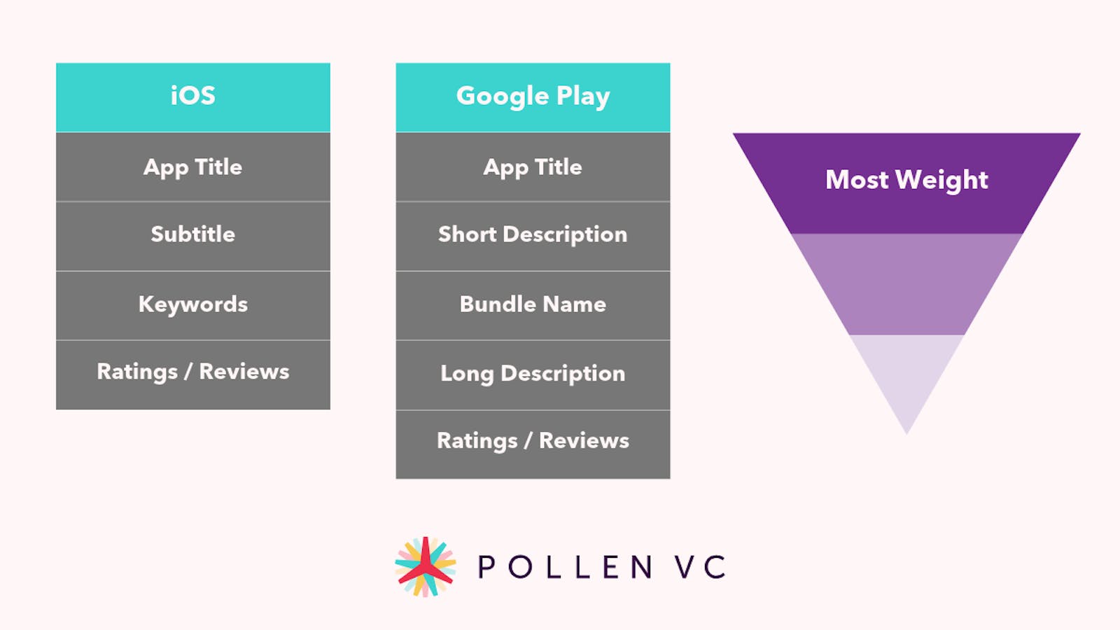 Pollen VC - ASO marketing funnel