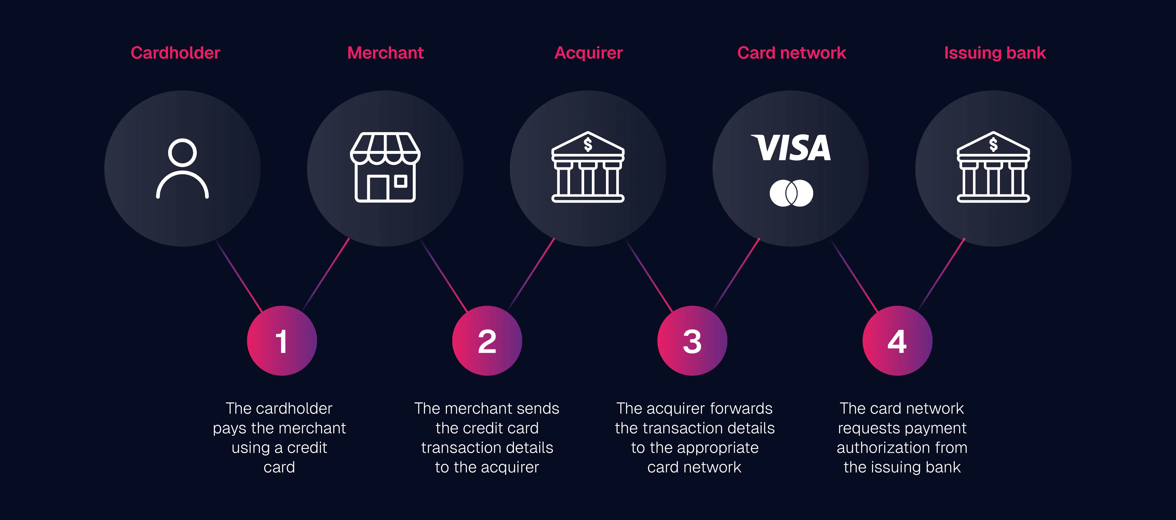 Understanding the business model of credit cards and what lies behind it
