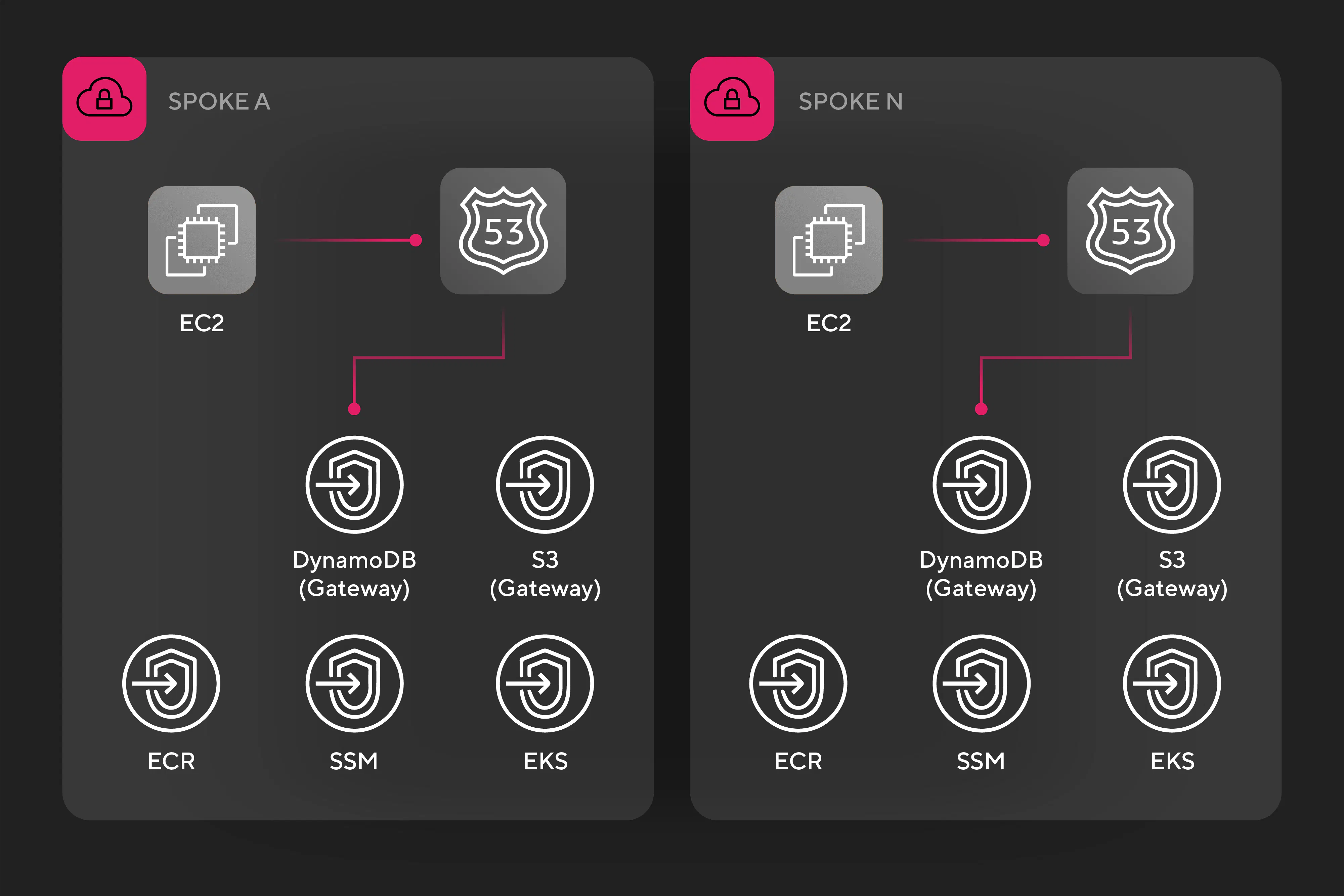 Gráfico con Endpoints por cada VPC