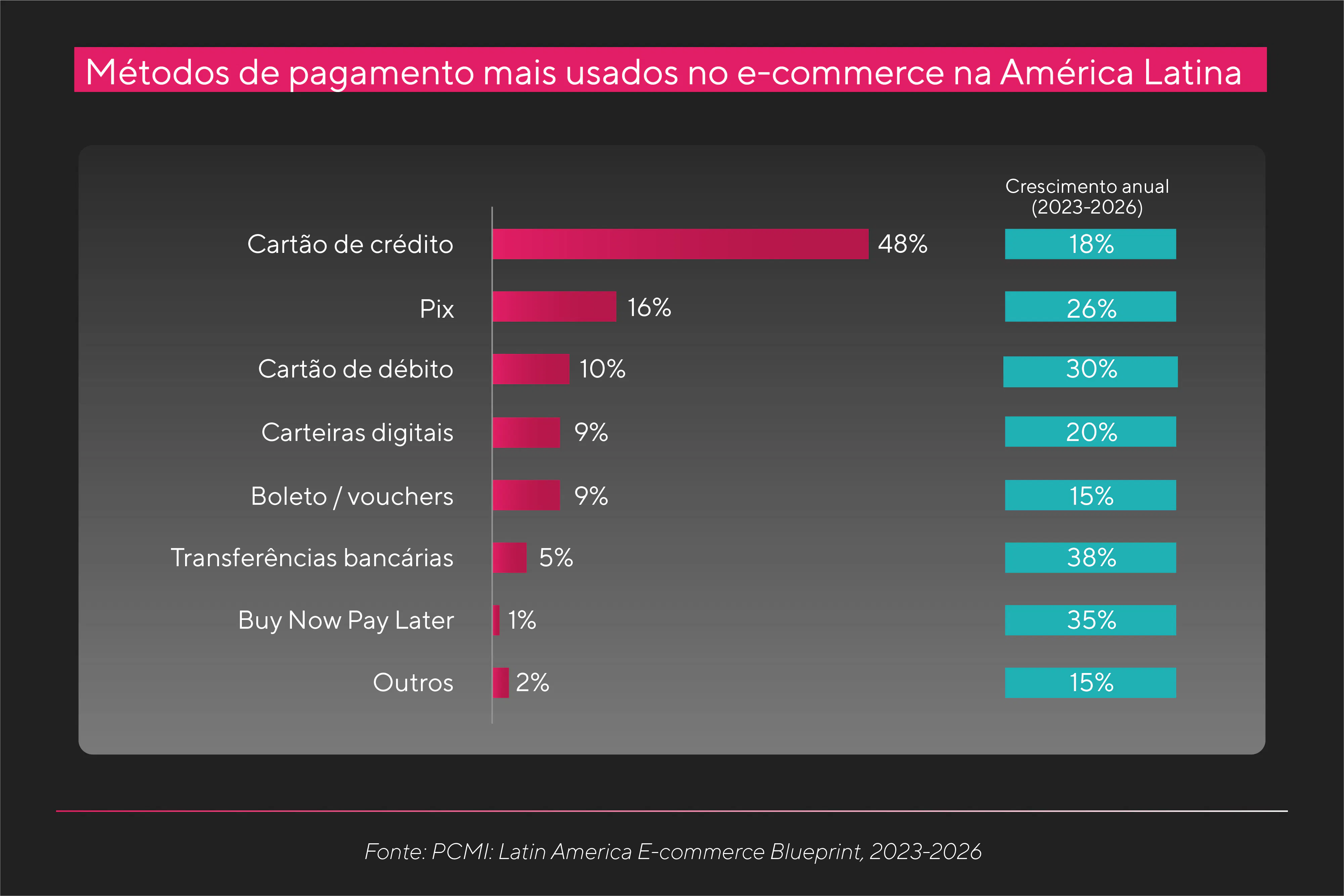Meios de pagamento na América Latina