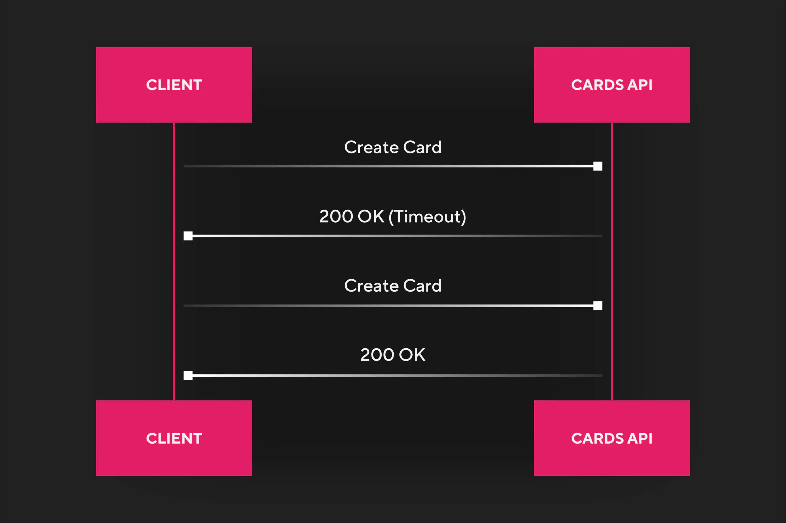 Esquema de idempotencia Pomelo