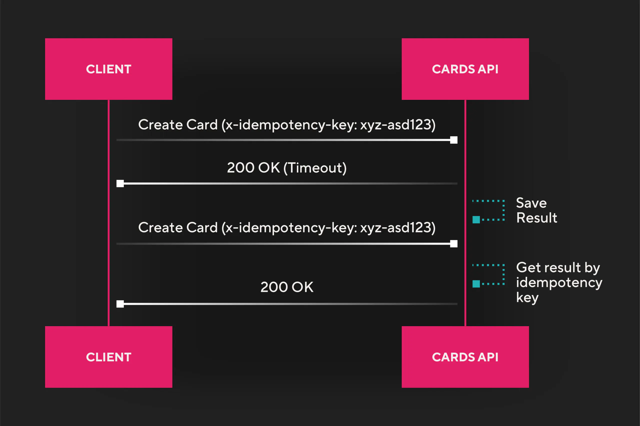 Esquema de idempotencia Pomelo