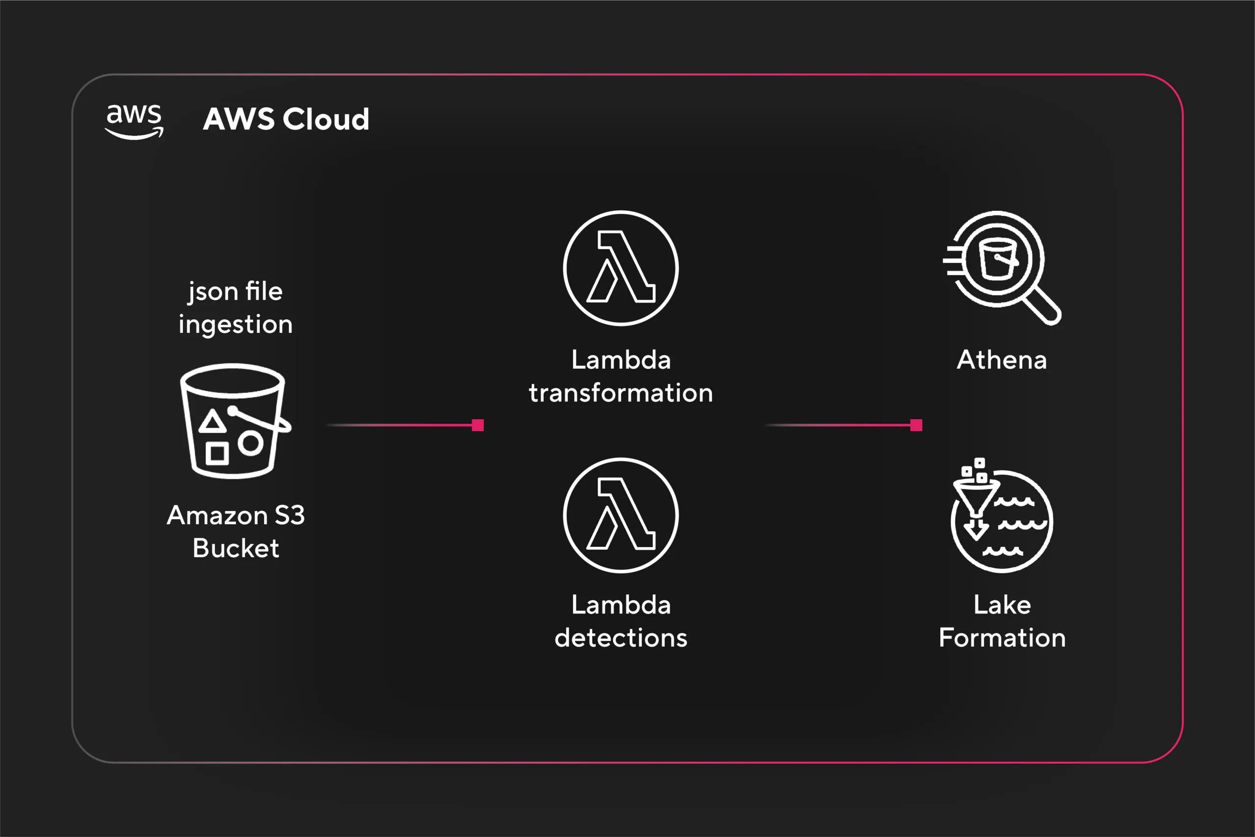 Diagrama del Security Lake