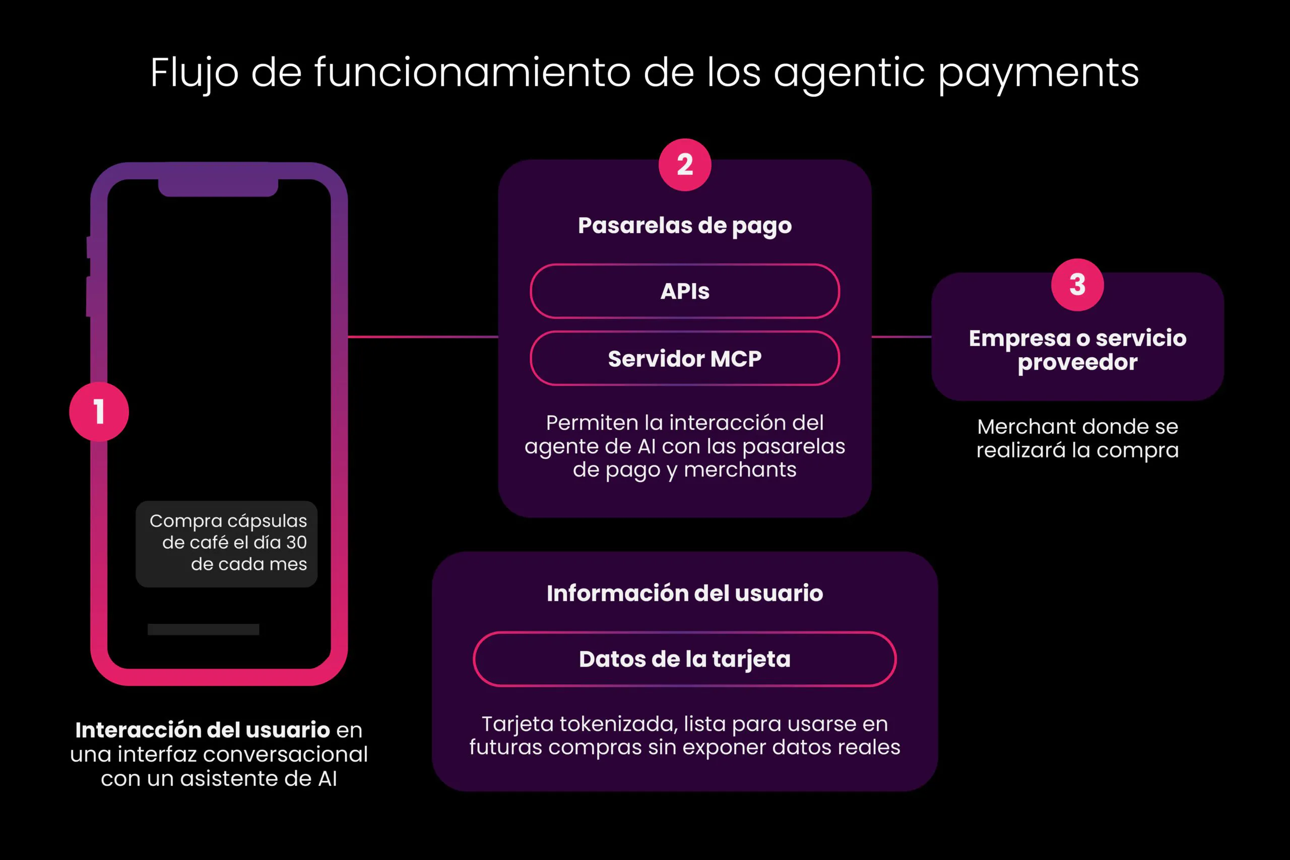 agentic payments AI Pomelo