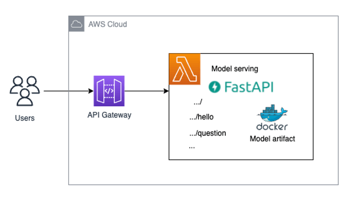 fastapi diagram