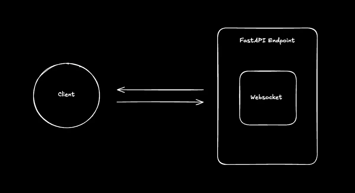 Fastapi Websocket Setting Up a WebSocket Server with FastAPI 🔧