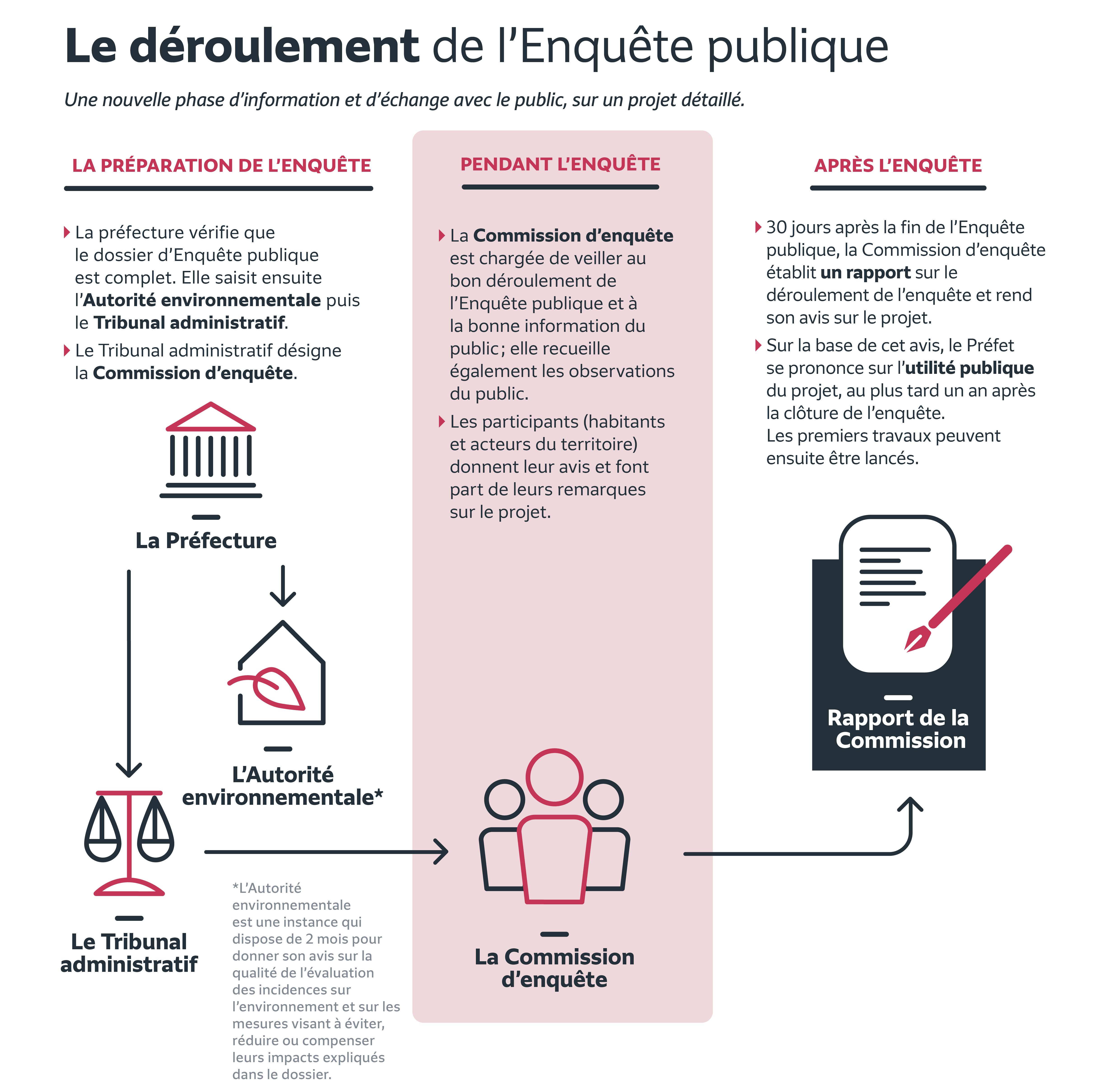 Schéma du déroulement de l'enquête d'utilité publique sur le réaménagement du pôle-gare de Noisy-le-Sec