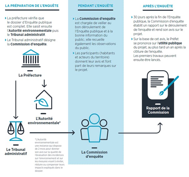 LA PRÉPARATION DE L'ENQUÊTE - La préfecture vérifie que le dossier d'Enquête publique est complet. Elle saisit ensuite l'Autorité environnementale puis  le Tribunal Administratif.Le Tribunal administratif désigne la commission d'enquête. / PENDANT L'ENQUÊTE - La Commission d'enquête est chargée de veiller au déroulement de l'Enquête publique et à la bonne information du public : elle recueille également les observations du public. Les participants (habitants et acteurs du territoire) donnent leur avis et font part de leurs remarques sur le projet. / APRÈS L'ENQUÊTE - 30 jours après la fin de l'Enquête publique, la Commission d'enquête établit un rapport sur le déroulement de l'enquête et rend son avis sur le projet. Sur la base de cet avis, le Préfet se prononce sur l'utilité publique du projet, au plus tard un an après la clôture de l'enquête. Les premiers travaux peuvent ensuite être lancés.