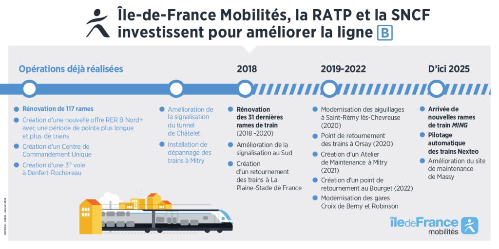 Infographie : île-de-France, la RATP, et la SNCF investissent pour améliorer la ligne B