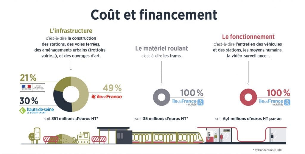 Infographie : Coût et financement
