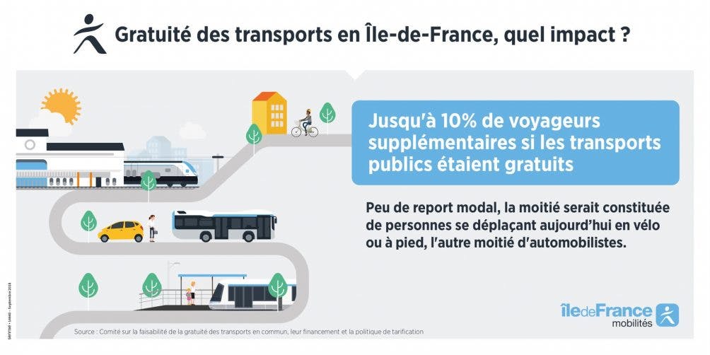 Infographie : La question de la gratuité des transports en commun